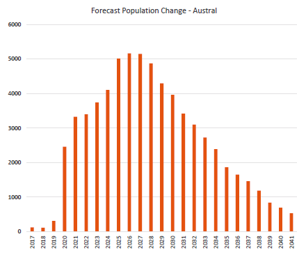 austral population growth