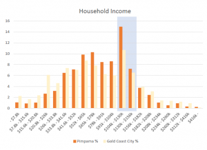 Pimpama household income graph