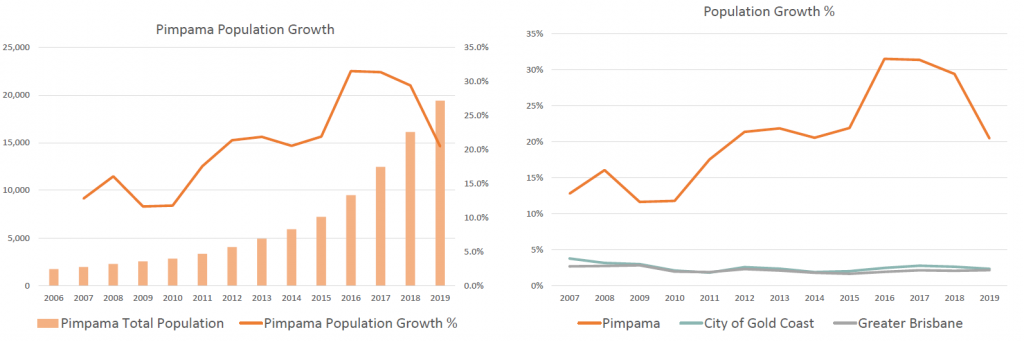 Pimpama population and population growth chart