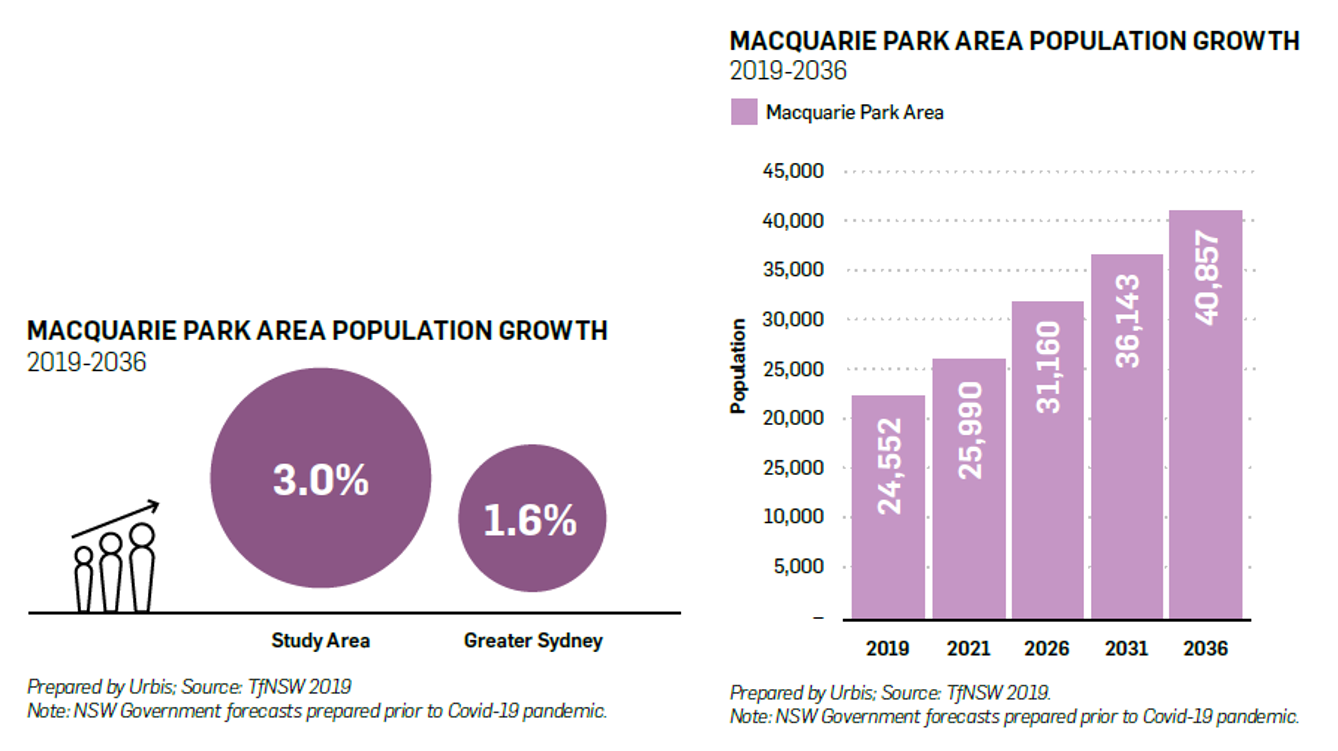 Macquarie Park Area Population Growth