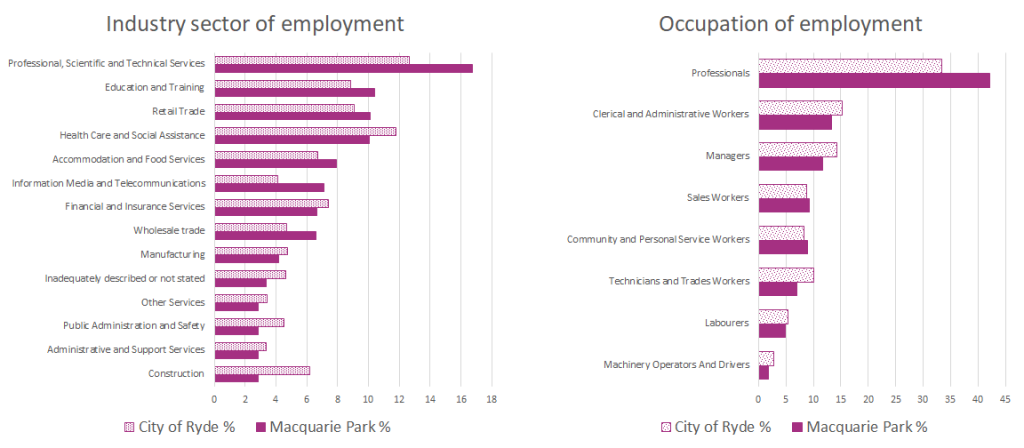 macquarie park occupation and employment