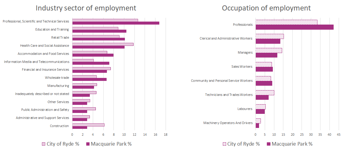 Macquarie Park Property Market Sydney's Silicone Valley Ironfish