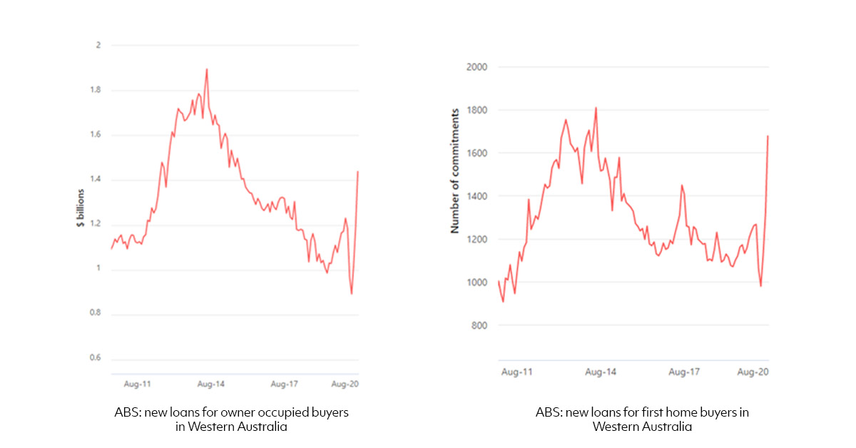 home loan lending graph Western Australia