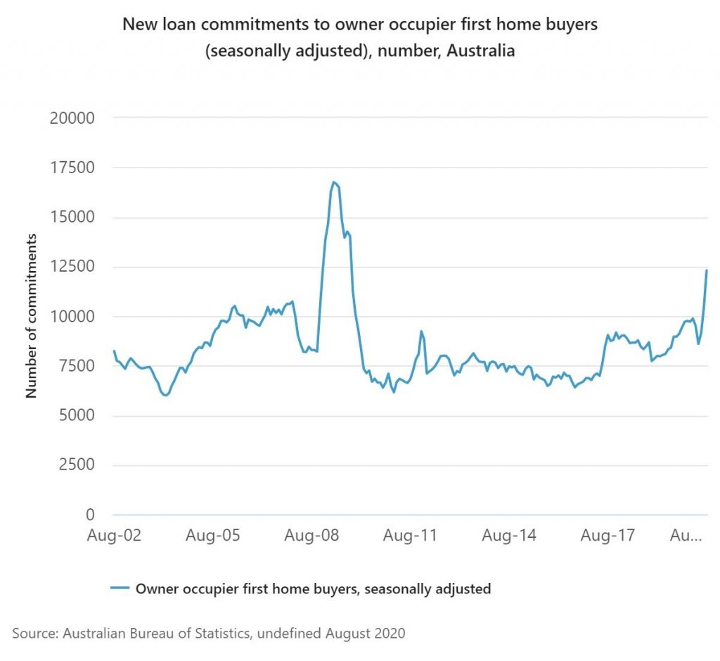 home loan lending commitment graph