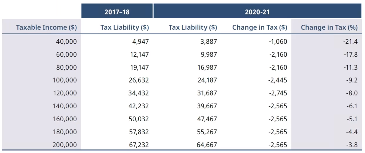 federal budget income changes