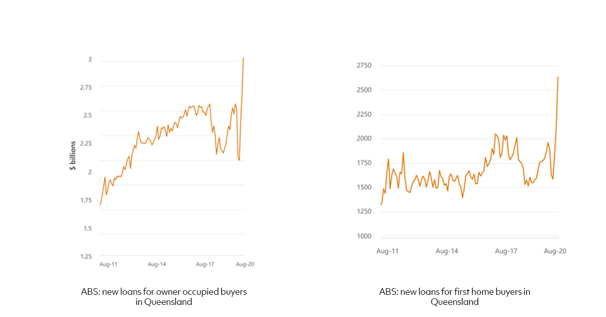 home loan lending graph Queensland