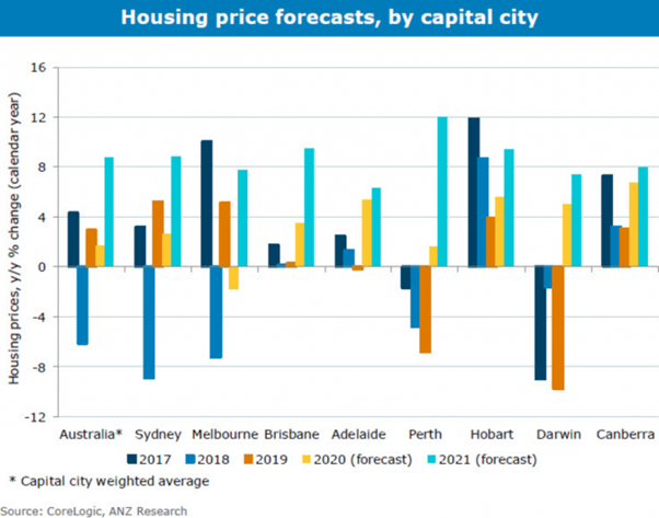 Banks Forecast 12 18 Capital Growth For Perth Property Ironfish