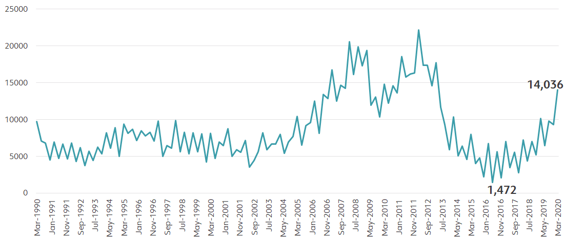 Perth population graph