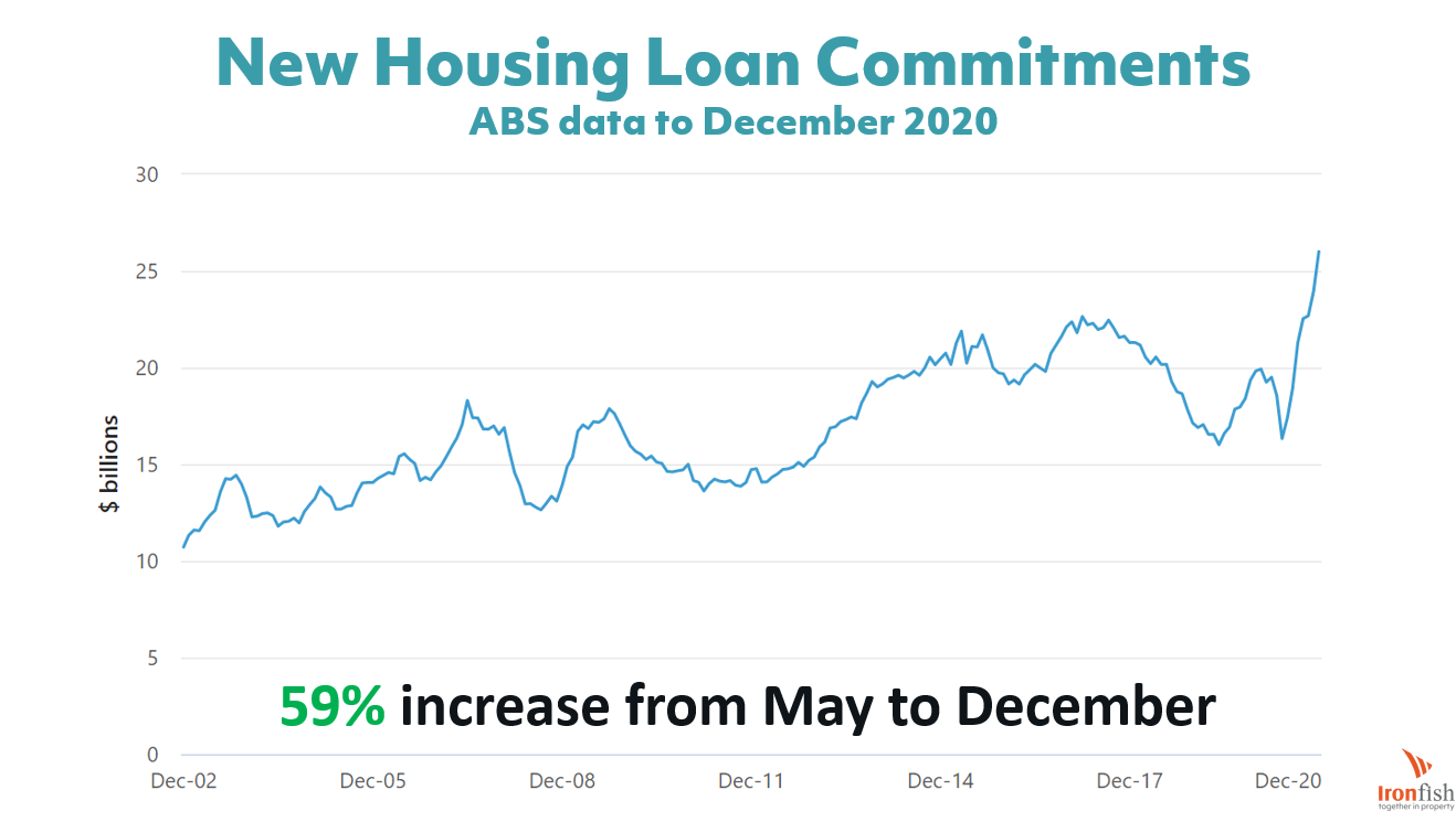 Australian property nationwide boom forecast for 2021 Ironfish