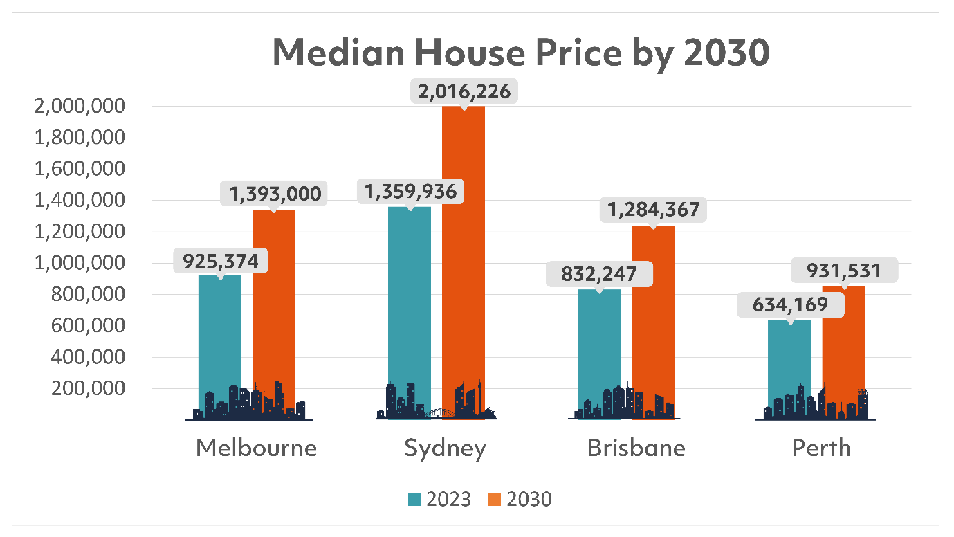 Predicted House Prices in 2030 Australia Insights for Investors Ironfish