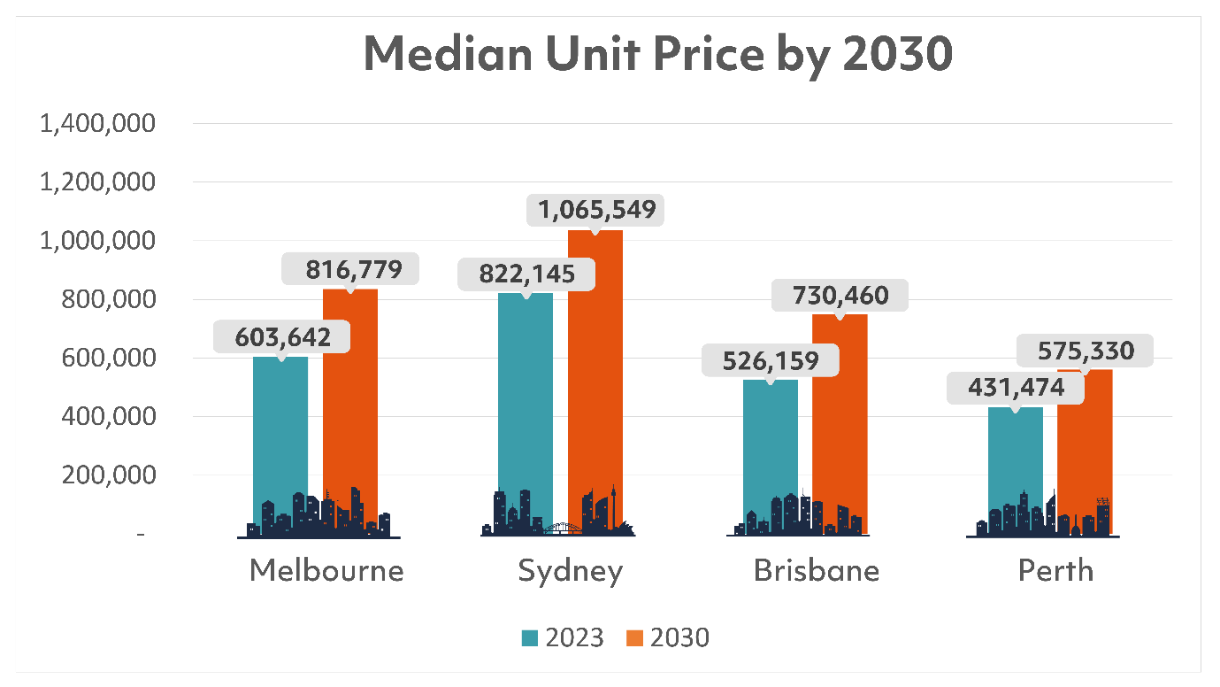 predicted-house-prices-in-2030-australia-insights-for-investors-ironfish